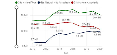 Brasil bate recorde de produção de petróleo e gás natural em 2020